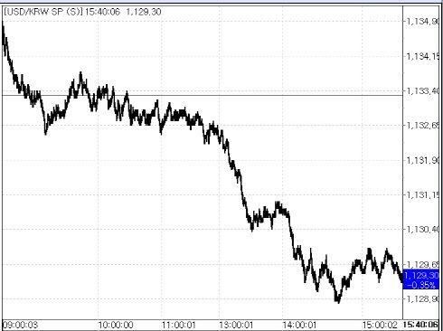 26일 원달러 환율 변동 추이.