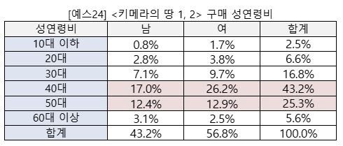 자료=예스24 제공