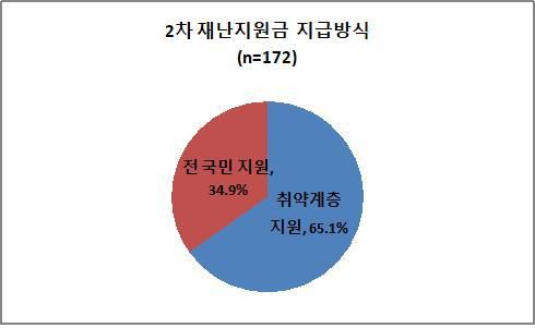 전국 단체장, 2차재난지원금 전국민 지원 선호[전국시장군수구청장협의회 제공. 재판매 및 DB 금지]