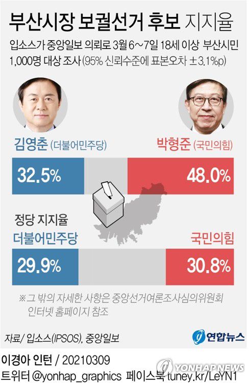 [그래픽] 부산시장 보궐선거 후보 지지율(서울=연합뉴스) 김영은 기자 = 0eun@yna.co.kr
    트위터 @yonhap_graphics  페이스북 tuney.kr/LeYN1