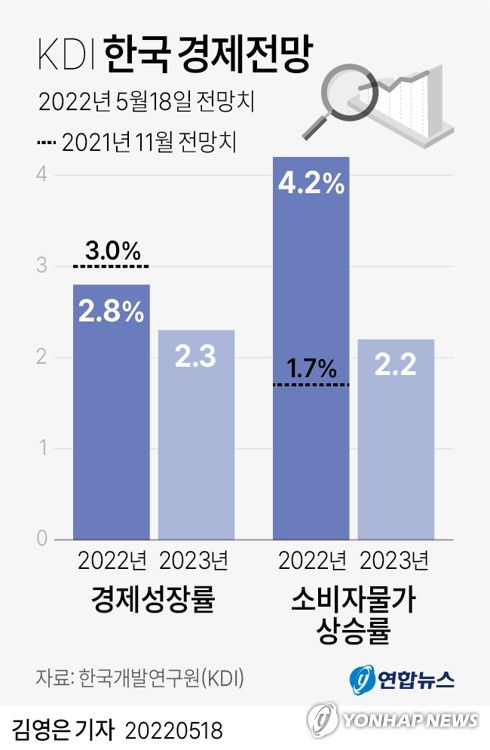 [그래픽] KDI 한국 경제전망(서울=연합뉴스) 김영은 기자 = 0eun@yna.co.kr     트위터 @yonhap_graphics  페이스북 tuney.kr/LeYN1