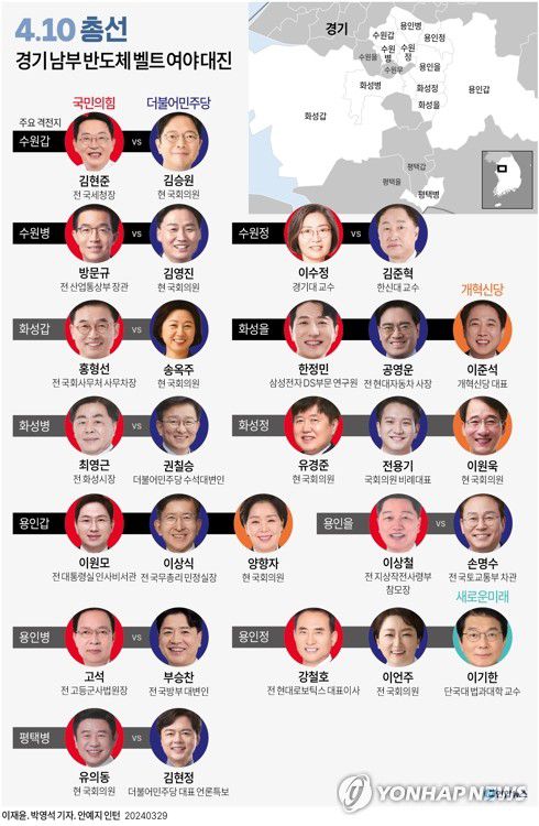 [그래픽] 4·10 총선 경기 남부 반도체 벨트 여야 대진(서울=연합뉴스) 이재윤 기자 = 전국 최다인 60석의 경기도도 4·10 총선을 10여일 앞두고 상당수 선거구에서 국민의힘과 더불어민주당 양당 구도가 이어지는 가운데 일부 선거구는 개혁신당 등 제3지대 정당이 합류하며 다자 구도가 형성되는 등 총선 열기가 고조되고 있다.     수부도시 수원과 반도체 벨트로 일컬어지는 용인~화성 등 곳곳에서 접전이 예상되는데 서울 메가시티 조성, 북부특별자치도 설치 등 쟁점 현안도 승부에 어떤 영향을 미칠지 주목된다.     yoon2@yna.co.kr     트위터 @yonhap_graphics  페이스북 tuney.kr/LeYN1