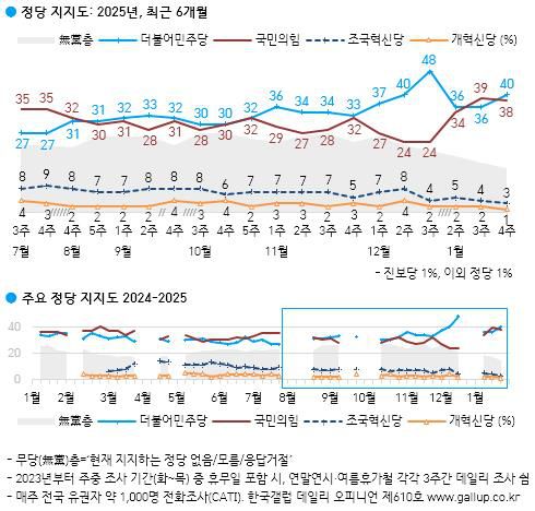정당 지지도[한국갤럽 제공. 재판매 및 DB 금지]
