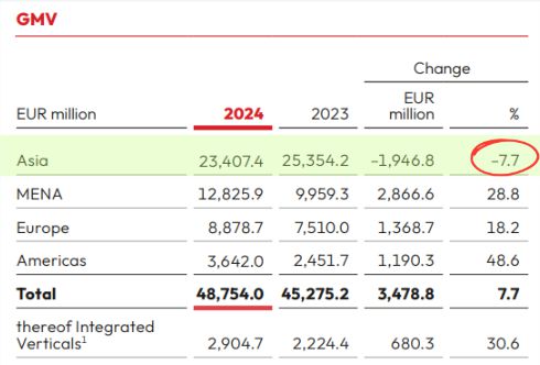 ▲<그림 1> 2024년 딜리버리히어로의 지역별 GMV. 아시아 지역에서만 2023년 대비 2024년 GMV가 감소한 것을 볼 수 있다. 출처: Delivery Hero FY 2024 Annual Report
