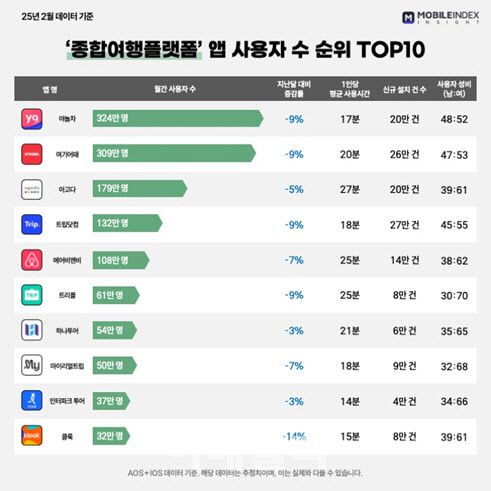 OTA 앱 사용자 순위(자료=아이지에이웍스)