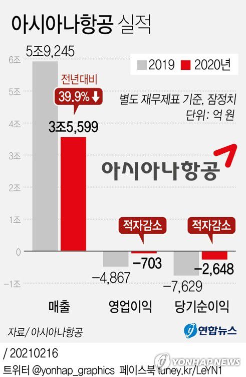 [그래픽] 아시아나항공 실적(서울=연합뉴스) 김영은 기자 = 0eun@yna.co.kr
    페이스북 tuney.kr/LeYN1 트위터 @yonhap_graphics