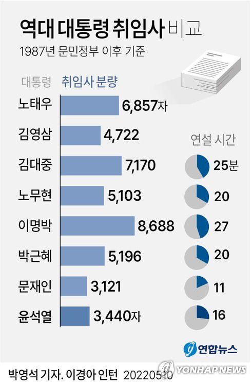 [그래픽] 역대 대통령 취임사 비교(서울=연합뉴스) 박영석 기자 =  zeroground@yna.co.kr 트위터 @yonhap_graphics  페이스북 tuney.kr/LeYN1