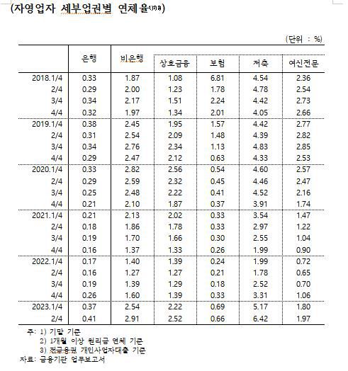 자영업자 세부업권별 연체율 추이[한국은행·양경숙 의원실 제공.재판매 및 DB 금지]
