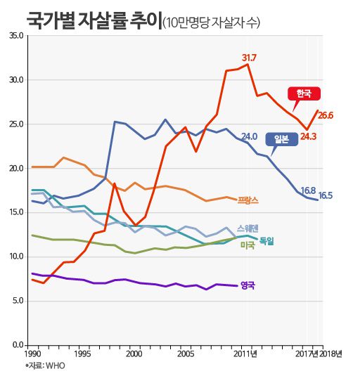 한국의 2018년 자살자수는 전년대비 9.7% 늘어난데 반해, 일본은 2018년 2.3%, 2019년에는 3.2% 줄었다/그래픽=조보라