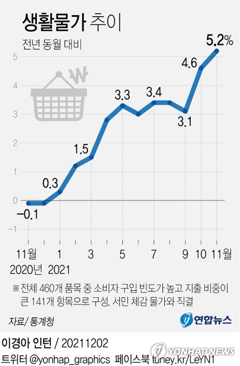 [그래픽] 생활물가 추이(서울=연합뉴스) 김영은 기자 = 0eun@yna.co.kr     트위터 @yonhap_graphics  페이스북 tuney.kr/LeYN1