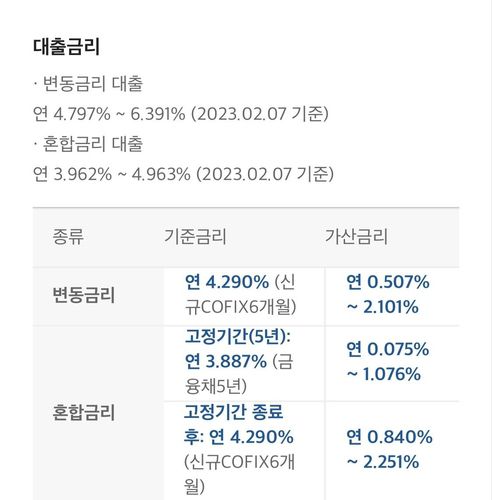 7일 기준 카카오뱅크 주택담보대출 금리[카카오뱅크 앱 캡처. 재판매 및 DB 금지]