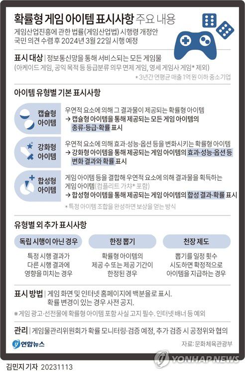 [그래픽] 확률형 게임 아이템 표시사항(서울=연합뉴스) 김민지 기자 = 13일 문화체육관광부가 입법 예고한 게임산업진흥에 관한 법률(게임산업법) 시행령 개정안에 따르면 게임 속 확률형 아이템의 유형, 획득률 등 구체적 정보가 내년부터 게임 내부 및 홈페이지에 의무적으로 표시된다.     minfo@yna.co.kr     트위터 @yonhap_graphics  페이스북 tuney.kr/LeYN1