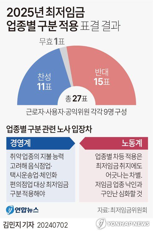 [그래픽] 2025년 최저임금 업종별 구분 적용 표결 결과(서울=연합뉴스) 김민지 기자 = minfo@yna.co.kr     X(트위터) @yonhap_graphics  페이스북 tuney.kr/LeYN1