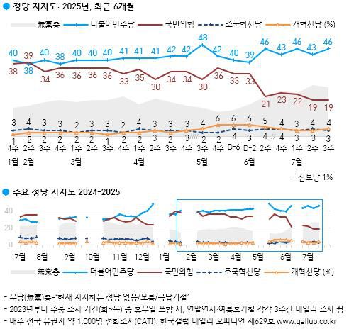 한국갤럽 정당 지지도(2025년 7월 3주)[한국갤럽 제공. 재판매 및 DB 금지]