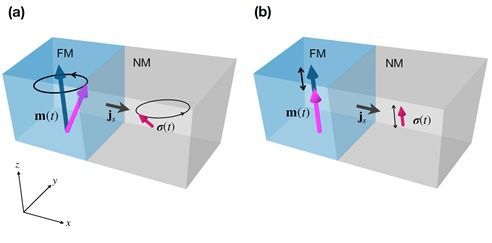 [서울=뉴시스] 고전역학적 스핀 펌핑(a)과 양자역학적 스핀펌핑(b) 개략도. (사진=KAIST 이경진·김갑진 교수와 서강대학교 정명화 교수 공동연구팀 제공) *재판매 및 DB 금지