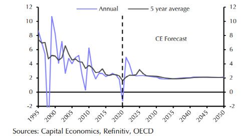 한국 중장기 경제성장률 전망 추이