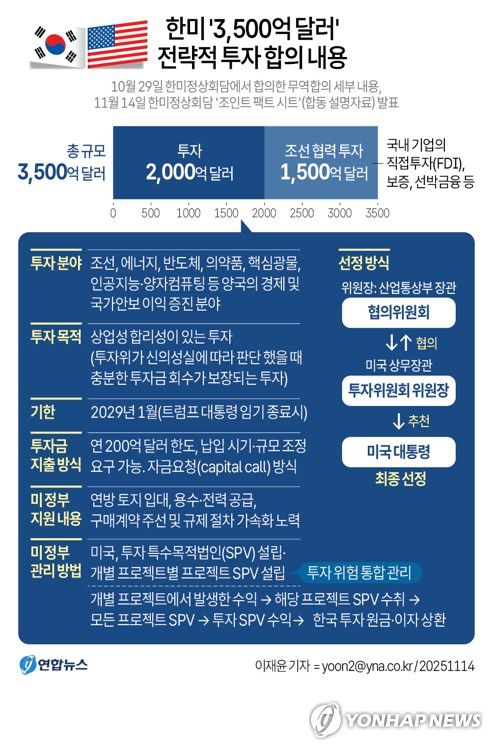 [그래픽] 한미 '3,500억 달러' 전략적 투자 합의 내용(서울=연합뉴스) 이재윤 기자 = 김정관 산업통상부 장관이 14일 미국 하워드 러트닉 상무장관과 함께 총 3천500억달러 규모의 '한미 전략적 투자에 관한 양해각서'(MOU)에 서명했다. 총 3천500억달러 규모의 전략적 투자는 2천억달러의 투자와 우리 기업의 직접투자(FDI), 보증, 선박금융 등을 포함한 1천500억달러의 조선 협력 투자로 구성된다. yoon2@yna.co.kr X(트위터) @yonhap_graphics  페이스북 tuney.kr/LeYN1