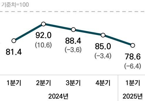 벤처기업 경기실적지수(BSI) 추이. 벤처기업협회 제공