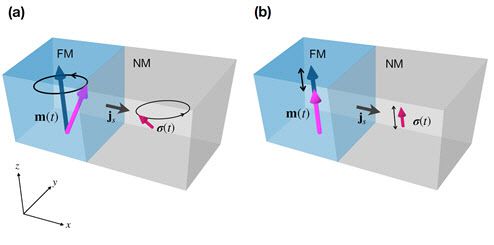 고전역학적 스핀 펌핑(a)과 양자역학적 스핀펌핑(b) 개략도