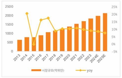 2013~2025년 중국 냉동식품 시장 규모(사진=코트라·아미메이컨설팅)