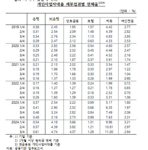 개인사업자 대출 세부업권별 연체율 추이[한국은행·양부남 박성훈 의원실 제공.재판매 및 DB 금지]