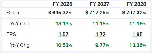 독시미티 회계연도별 연간 실적 추청치 애널리스트 컨센서스 [자료=코이핀]