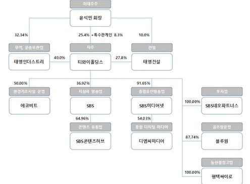 티와이홀딩스(TY홀딩스) 지배구조(태영건설, 에코비트, SBS, 태영인더스트리는 티와이홀딩스의 지분법 적용 기업) 출처: 한국투자증권