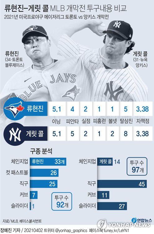[그래픽] 류현진-게릿 콜 MLB 개막전 투구내용 비교(서울=연합뉴스) 장예진 기자 = jin34@yna.co.kr