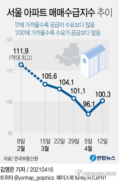 [그래픽] 서울 아파트 매매수급지수 추이(서울=연합뉴스) 김영은 기자 = 0eun@yna.co.kr
    페이스북 tuney.kr/LeYN1 트위터 @yonhap_graphics