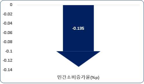 국민고통지수 증가율 상승이 민간 소비에 미치는 영향[한국경제연구원 제공. 재판매 및 DB 금지]
