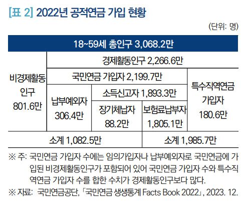 임금에서 보험료를 원천 공제하는 사업장가입자는 체납자나 납부예외 대상이 되는 경우가 드물다는 점에서 사각지대에 놓인 대부분은 지역가입자로 볼 수 있다. 국민연금법상 1인 소상공인이나 고용원이 없는 자영업자는 지역가입자로 연금에 가입해야 하는 만큼 지역가입자 중 1인 소상공인이나 고용원이 없는 자영업자 비중이 클 것으로 추정된다.