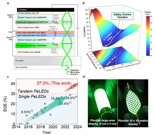 하이브리드 탠덤 페로브스카이트 발광다이오드의 개념도와 소자 효율. 출처=과학기술정보통신부