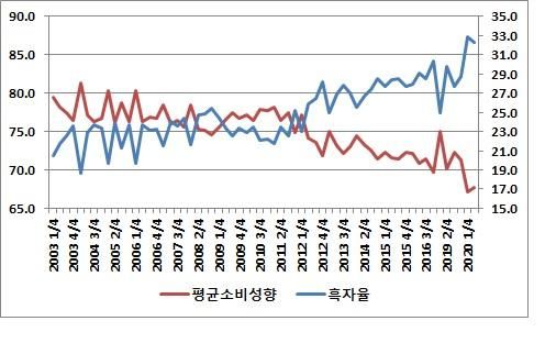 전국 2인 이상 가구 평균소비성향 및 흑자율 추이(단위 : %, 통계청)