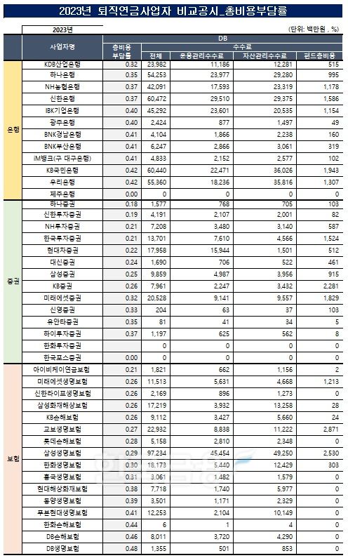 자료출처= 한국금융신문 KFT금융연구소, 금융감독원 통합연금포털 자료 종합 분석(2024)