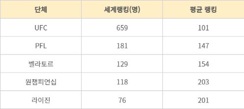 종합격투기 메이저단체 선수층 및 수준 비교 ‘파이트 매트릭스’ 2024년 6월3일 통계