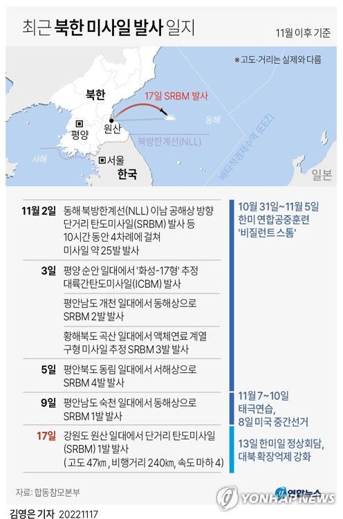 [그래픽] 최근 북한 미사일 발사 일지(서울=연합뉴스) 반종빈 기자  bjbin@yna.co.kr     페이스북 tuney.kr/LeYN1 트위터 @yonhap_graphics