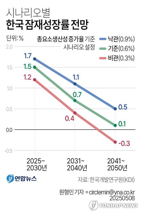 [그래픽] 시나리오별 한국 잠재성장률 전망(서울=연합뉴스) 원형민 기자 = 8일 한국개발연구원(KDI)은 '잠재성장률 전망과 정책적 시사점' 보고서를 공개했다.     circlemin@yna.co.kr     페이스북 tuney.kr/LeYN1 X(트위터) @yonhap_graphics