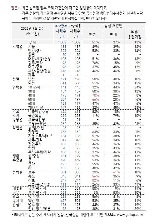 [한국갤럽 제공]