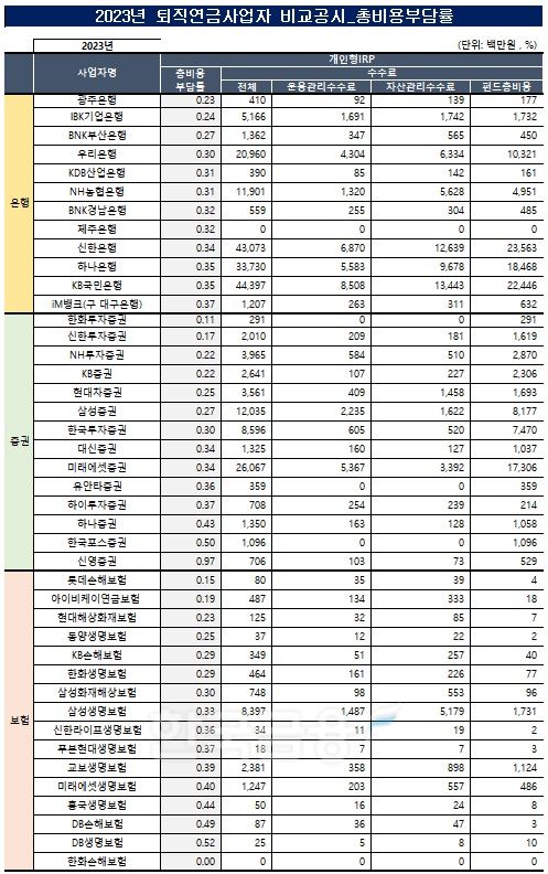 자료출처= 한국금융신문 KFT금융연구소, 금융감독원 통합연금포털 자료 종합 분석(2024)