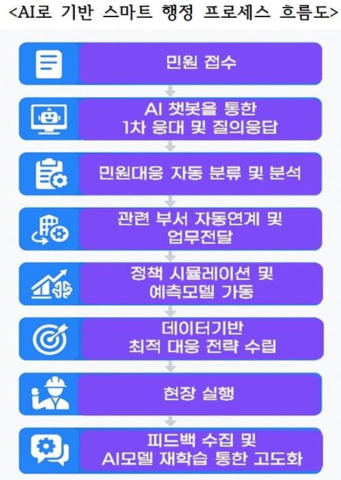 AI 기반 스마트 행정 프로세스 흐름도. 자료=한국지역정보개발원