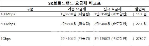 초고속인터넷 요금제 비교(자료=SKB)