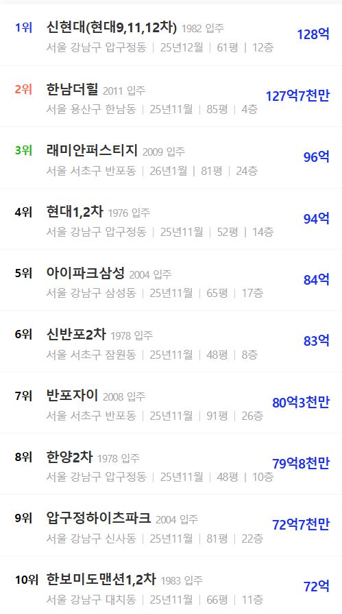 전국 최고가 아파트 순위./자료제공=아실