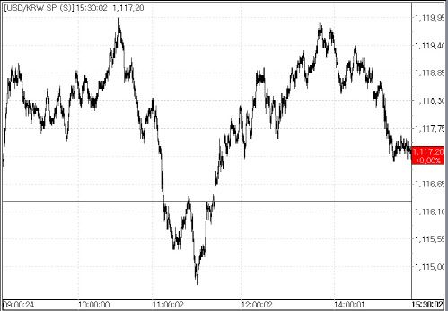 19일 원달러 환율 등락 추이.