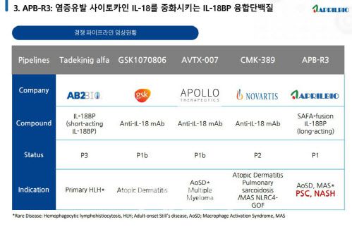 에이프릴바이오의 ‘APB-R3’ 경쟁약물 임상 현황.(제공= 에이프릴바이오)