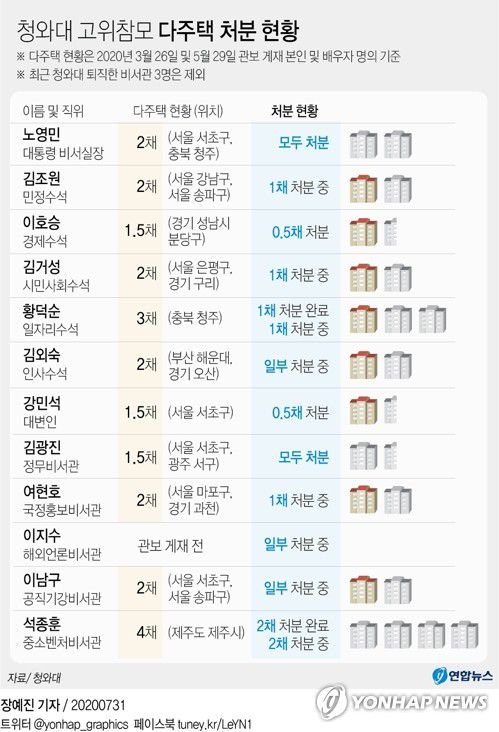 [그래픽] 청와대 고위참모 다주택 처분 현황(서울=연합뉴스) 장예진 기자 = 청와대는 31일 다주택자인 비서관급 이상 참모들이 내부 권고에 따라 1주택을 제외한 모든 주택을 처분했거나 처분 중이라고 밝혔다. 
    jin34@yna.co.kr
    페이스북 tuney.kr/LeYN1 트위터 @yonhap_graphics