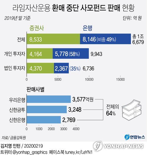 [그래픽] 라임자산운용 환매 중단 사모펀드 판매 현황