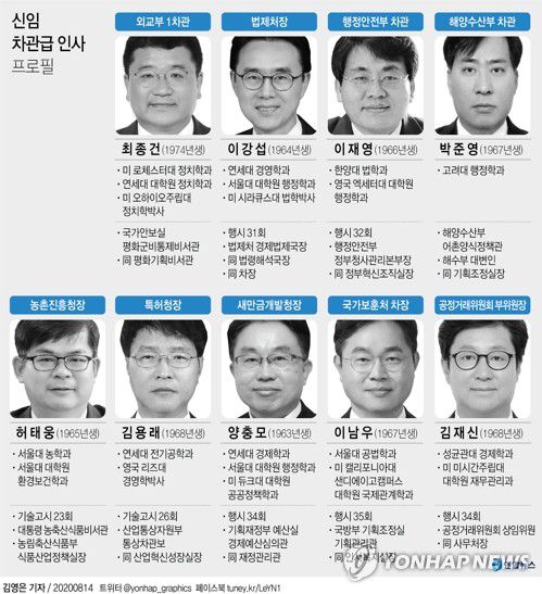 [그래픽] 신임 차관급 인사 프로필(서울=연합뉴스) 김영은 기자 = 문재인 대통령은 14일 외교부 제1차관에 최종건 청와대 국가안보실 평화기획비서관을 내정하는 등 9개 차관급 인사를 단행했다. 
    0eun@yna.co.kr
    페이스북 tuney.kr/LeYN1 트위터 @yonhap_graphics