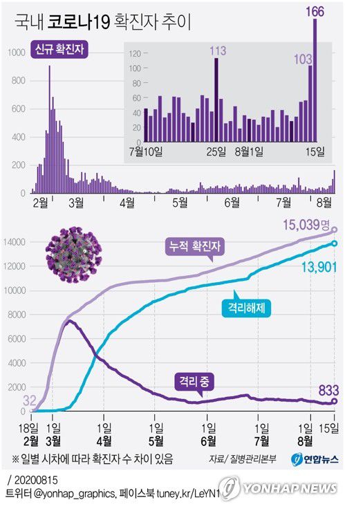 [그래픽] 국내 코로나19 확진자 추이(서울=연합뉴스) 이재윤 기자 = 중앙방역대책본부(방대본)는 15일 0시 기준으로 국내 신종 코로나바이러스 감염증(코로나19) 신규 확진자가 166명 늘어 누적 1만5천39명이라고 밝혔다. 
    신규 확진자 수는 이달 들어 20∼40명대를 오르내렸지만 지난 10일부터는 28명→34명→54명→56명→103명→166명 등 급확산세를 보이고 있다. yoon2@yna.co.kr
