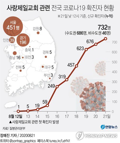 [그래픽] 사랑제일교회 관련 전국 코로나19 확진자 현황(서울=연합뉴스) 박영석 기자 = zeroground@yna.co.kr