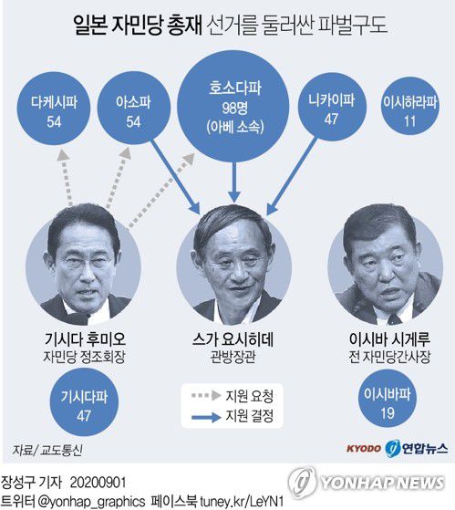[그래픽] 일본 자민당 총재 선거를 둘러싼 파벌구도